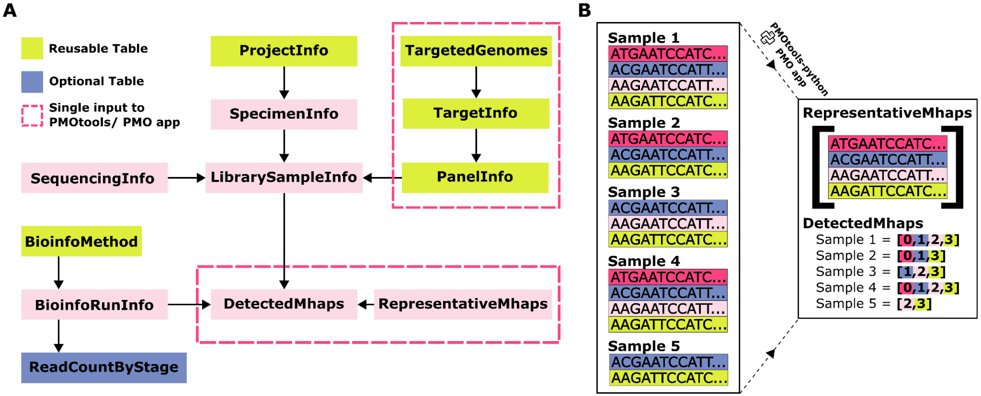 PMO schema diagram
